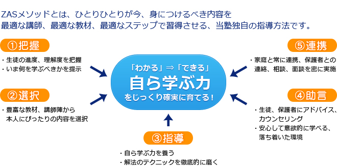 ZASメソッドとは、ひとりひとりが今、身につけるべき内容を最適な講師、最適な教材、最適なステップで習得させる、当塾独自の指導方法です。