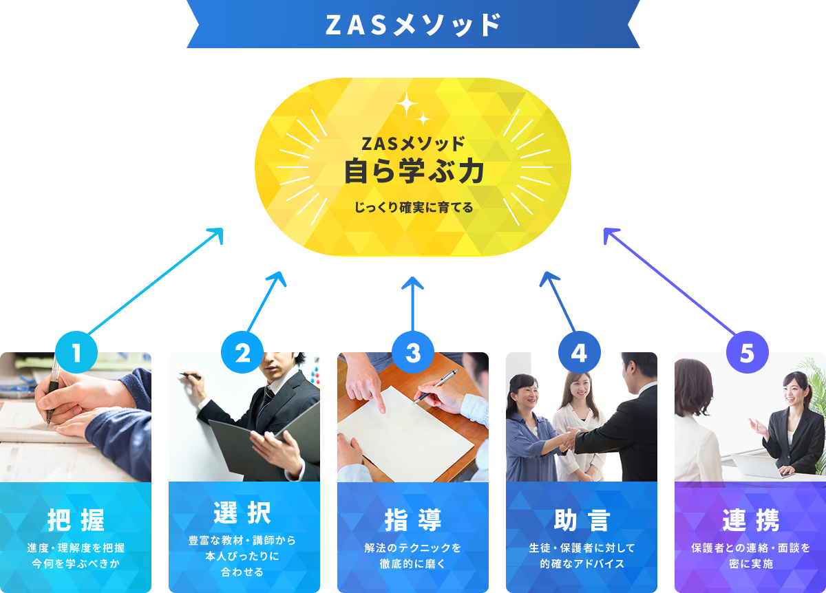 ZASメソッド